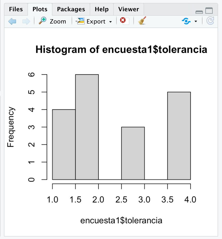 Histograma sobre tolerancia a la clase